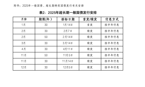 2025年一般国债、超长期特别国债发行安排公布！